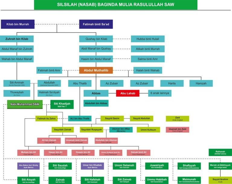 Cara Melihat Silsilah Keturunan Rasulullah - IMAGESEE