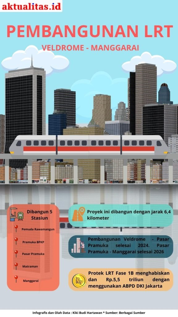 INFOGRAFIS: Pembangun LRT Fase 1B Veldrome - Manggarai | Aktualitas.id